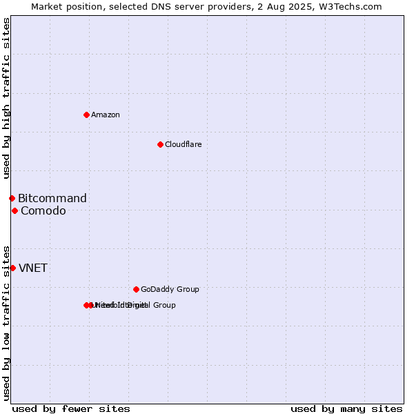 Market position of Comodo vs. VNET vs. Bitcommand