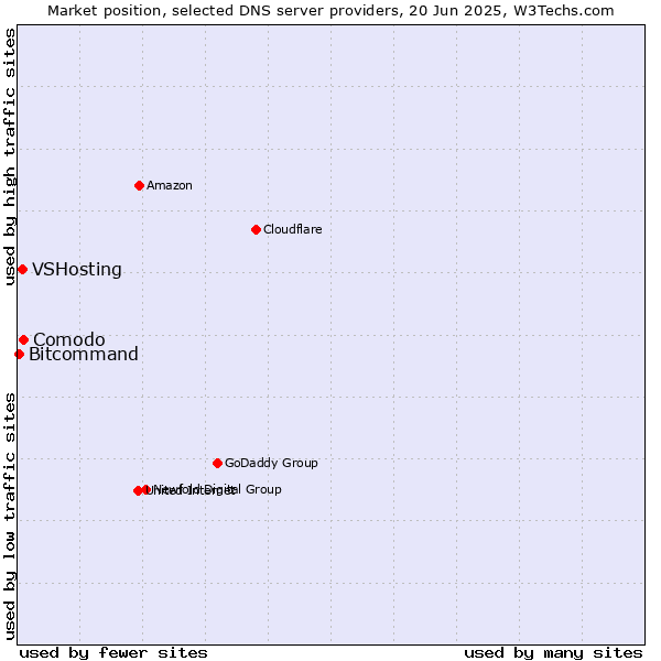 Market position of Comodo vs. VSHosting vs. Bitcommand