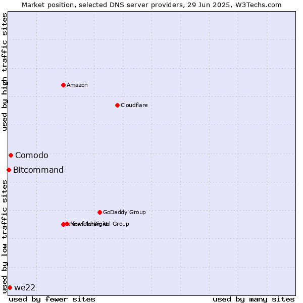 Market position of Comodo vs. we22 vs. Bitcommand