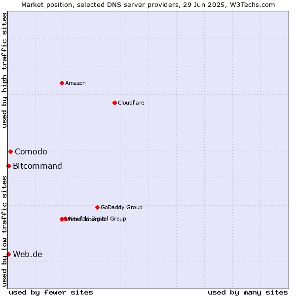 Market position of Comodo vs. Web.de vs. Bitcommand