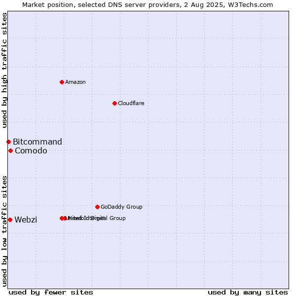 Market position of Comodo vs. Webzi vs. Bitcommand