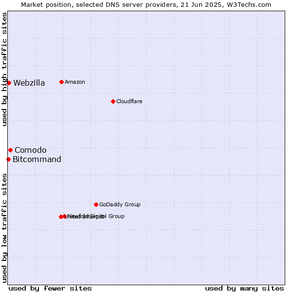 Market position of Comodo vs. Webzilla vs. Bitcommand