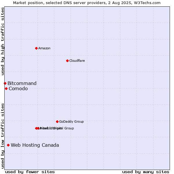 Market position of Web Hosting Canada vs. Comodo vs. Bitcommand