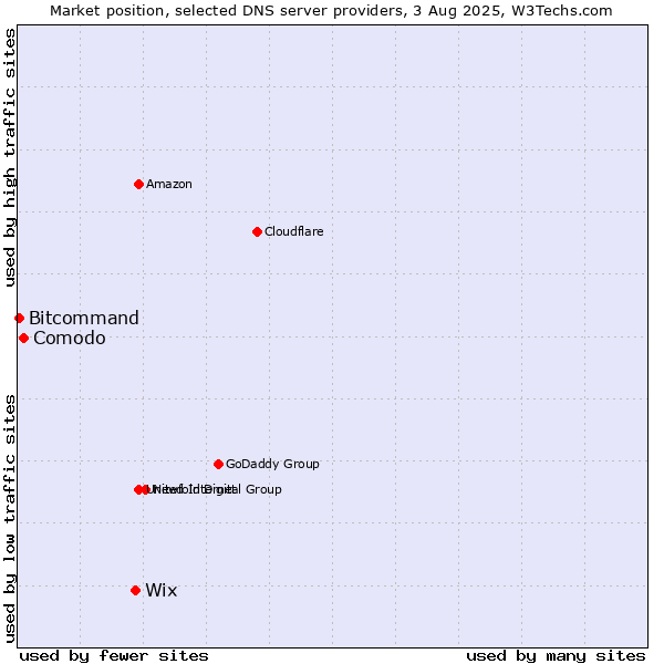 Market position of Wix vs. Comodo vs. Bitcommand
