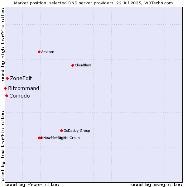 Market position of ZoneEdit vs. Comodo vs. Bitcommand