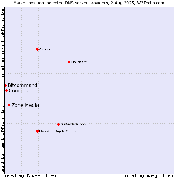 Market position of Zone Media vs. Comodo vs. Bitcommand