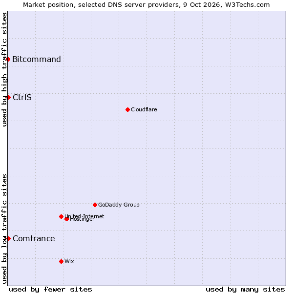 Market position of CtrlS vs. Comtrance vs. Bitcommand