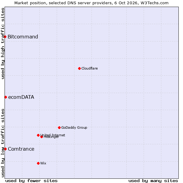 Market position of ecomDATA vs. Comtrance vs. Bitcommand