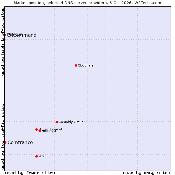 Market position of Comtrance vs. Bitcommand vs. Eircom