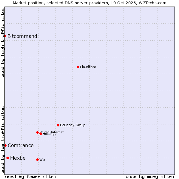 Market position of Flexbe vs. Comtrance vs. Bitcommand