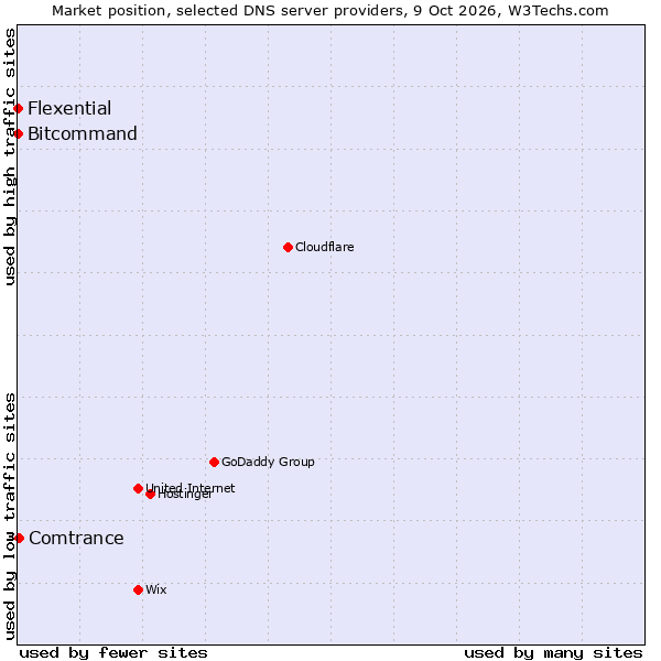 Market position of Comtrance vs. Bitcommand vs. Flexential