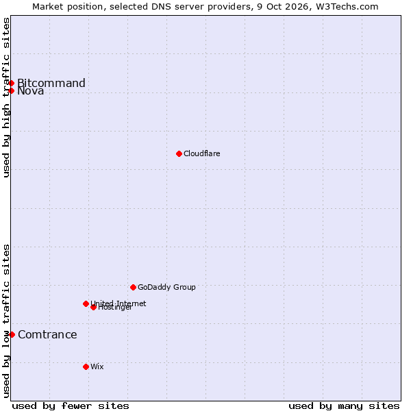 Market position of Comtrance vs. Bitcommand vs. Nova