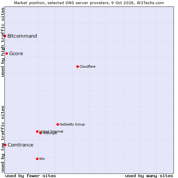 Market position of Gcore vs. Comtrance vs. Bitcommand
