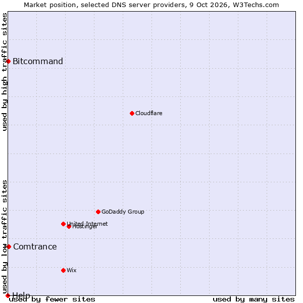 Market position of Comtrance vs. Bitcommand vs. Help