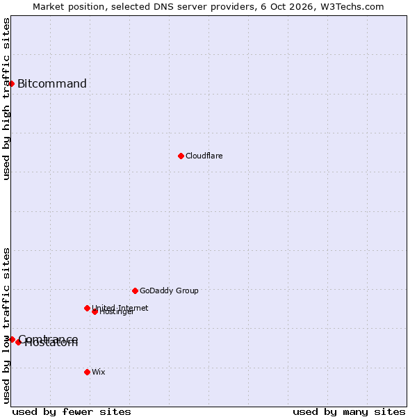 Market position of Hostatom vs. Comtrance vs. Bitcommand