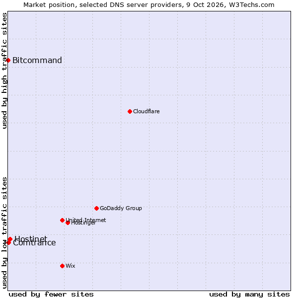 Market position of Hostinet vs. Comtrance vs. Bitcommand
