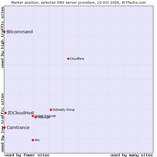 Market position of IDCloudHost vs. Comtrance vs. Bitcommand