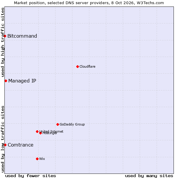 Market position of Managed IP vs. Comtrance vs. Bitcommand