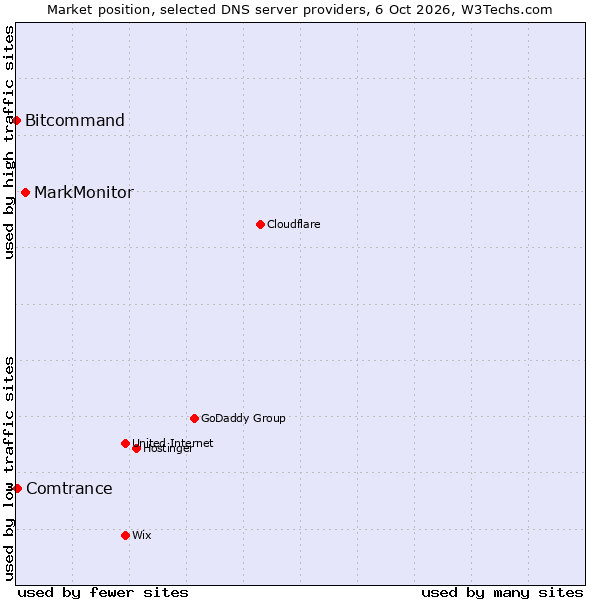 Market position of MarkMonitor vs. Comtrance vs. Bitcommand