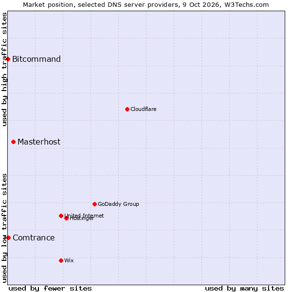 Market position of Masterhost vs. Comtrance vs. Bitcommand