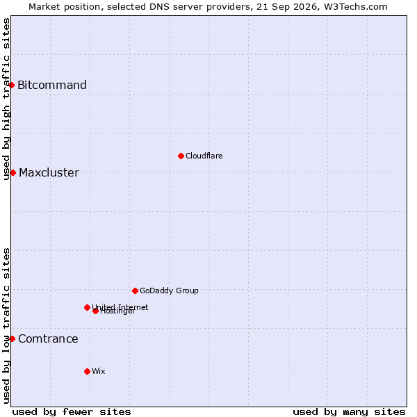 Market position of Maxcluster vs. Comtrance vs. Bitcommand