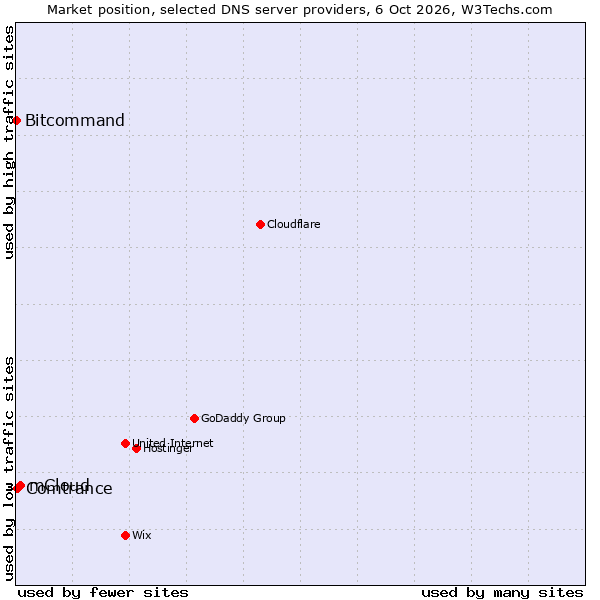 Market position of mCloud vs. Comtrance vs. Bitcommand