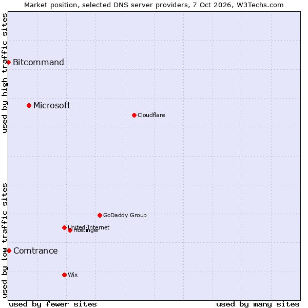 Market position of Microsoft vs. Comtrance vs. Bitcommand