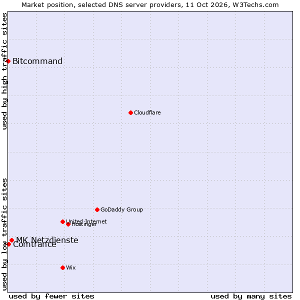 Market position of MK Netzdienste vs. Comtrance vs. Bitcommand