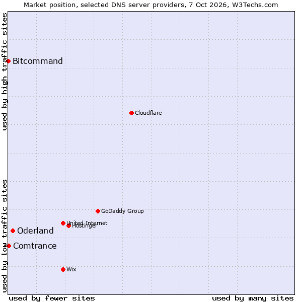 Market position of Oderland vs. Comtrance vs. Bitcommand