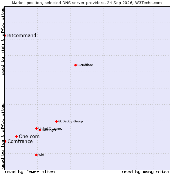 Market position of One.com vs. Comtrance vs. Bitcommand