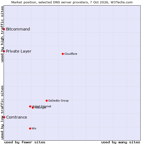 Market position of Comtrance vs. Bitcommand vs. Private Layer