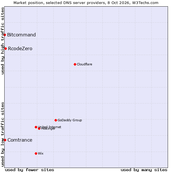 Market position of RcodeZero vs. Comtrance vs. Bitcommand
