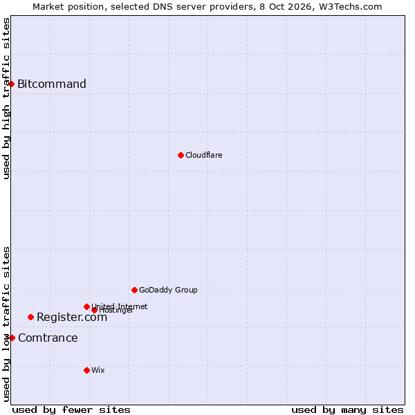 Market position of Register.com vs. Comtrance vs. Bitcommand