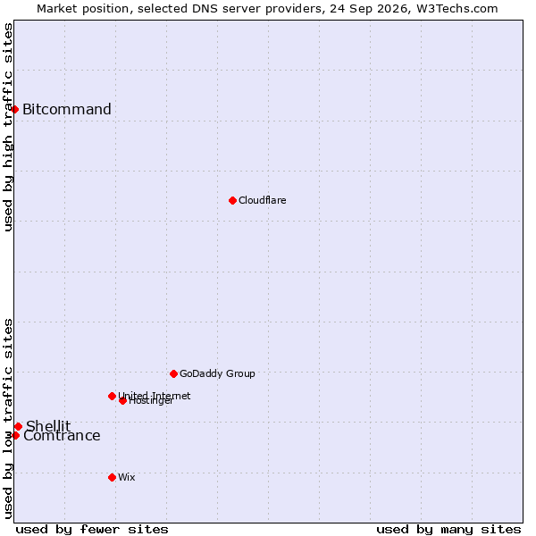 Market position of Shellit vs. Comtrance vs. Bitcommand