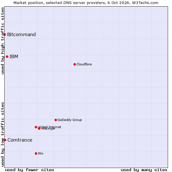 Market position of IBM vs. Comtrance vs. Bitcommand