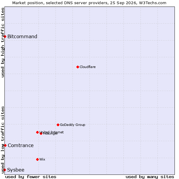 Market position of Comtrance vs. Bitcommand vs. Sysbee