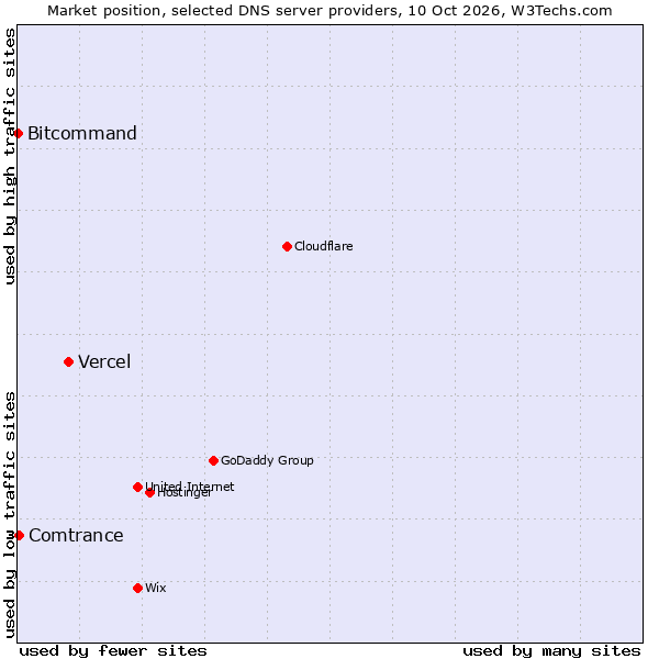 Market position of Vercel vs. Comtrance vs. Bitcommand