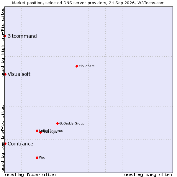 Market position of Visualsoft vs. Comtrance vs. Bitcommand