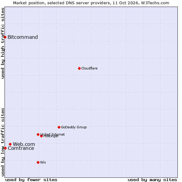 Market position of Web.com vs. Comtrance vs. Bitcommand