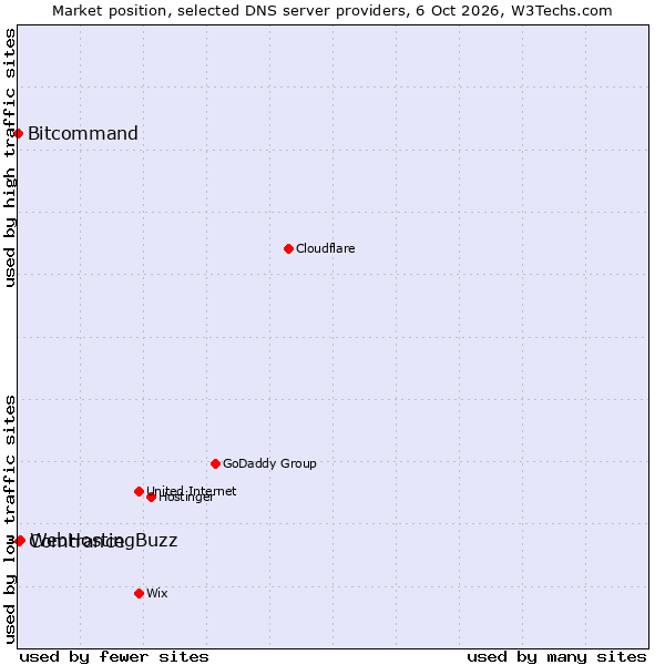 Market position of WebHostingBuzz vs. Comtrance vs. Bitcommand