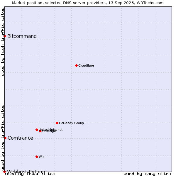 Market position of Comtrance vs. Bitcommand vs. Webhost Python