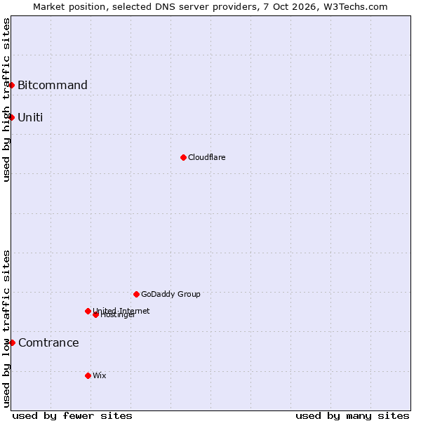 Market position of Comtrance vs. Uniti vs. Bitcommand