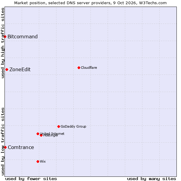 Market position of ZoneEdit vs. Comtrance vs. Bitcommand
