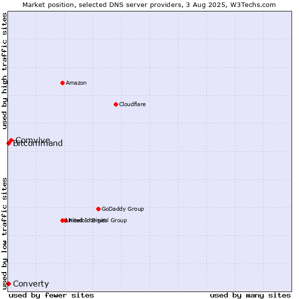 Market position of Comvive vs. Converty vs. Bitcommand