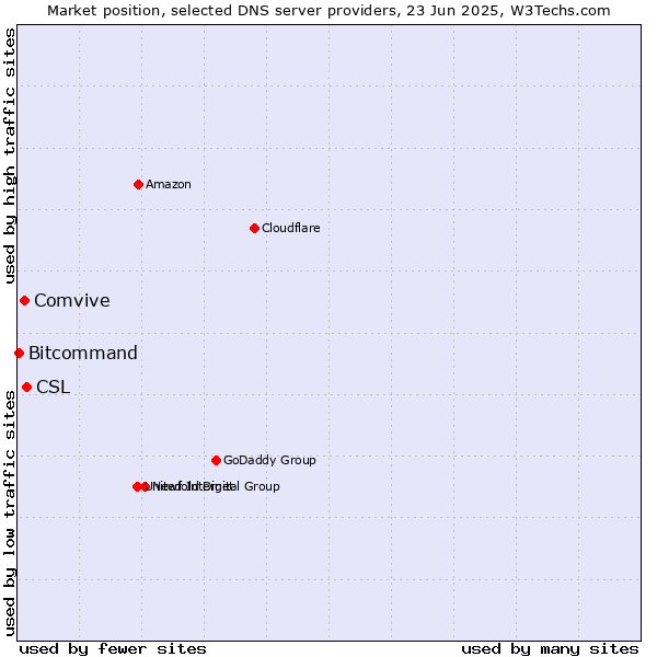 Market position of CSL vs. Comvive vs. Bitcommand