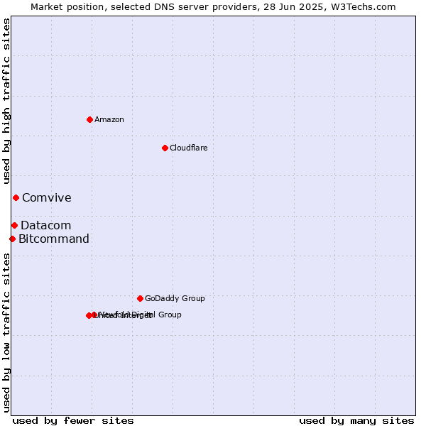 Market position of Comvive vs. Datacom vs. Bitcommand