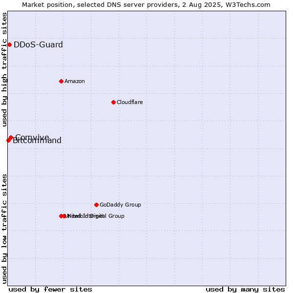 Market position of Comvive vs. DDoS-Guard vs. Bitcommand