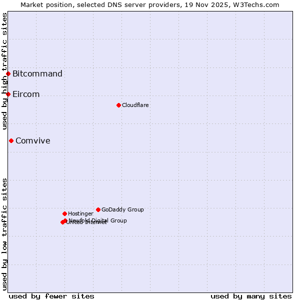 Market position of Comvive vs. Bitcommand vs. Eircom