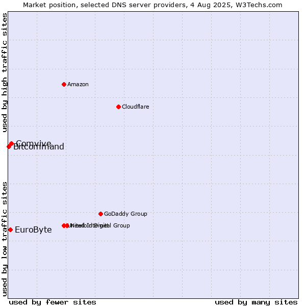 Market position of Comvive vs. EuroByte vs. Bitcommand
