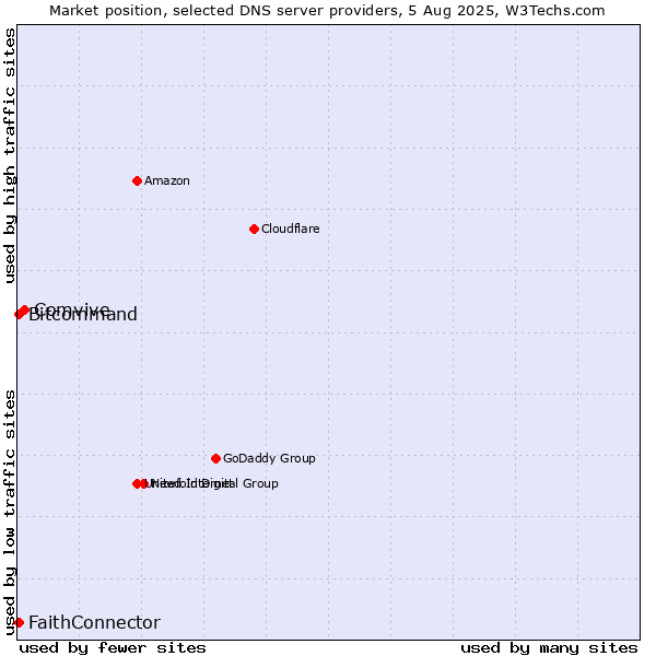 Market position of Comvive vs. FaithConnector vs. Bitcommand